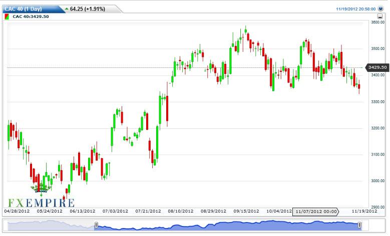 CAC 40 Futures Forecast November 20, 2012, Technical Analysis CAC 40 Futures Forecast November 20, 2012, Technical Analysis