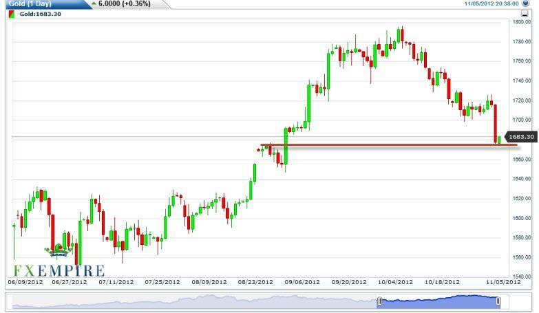 Gold Prices November 6, 2012, Technical Analysis Gold Prices November 6, 2012, Technical Analysis