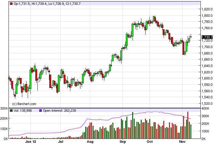 Gold Forecast November 12, 2012, Technical Analysis Gold Forecast November 12, 2012, Technical Analysis
