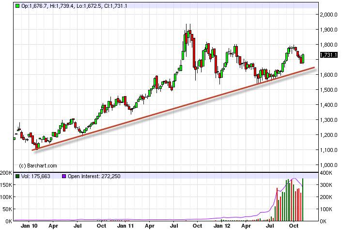Gold Futures forecast for the week of November 12, 2012, Technical Analysis Gold Futures forecast for the week of November 12, 2012, Technical Analysis