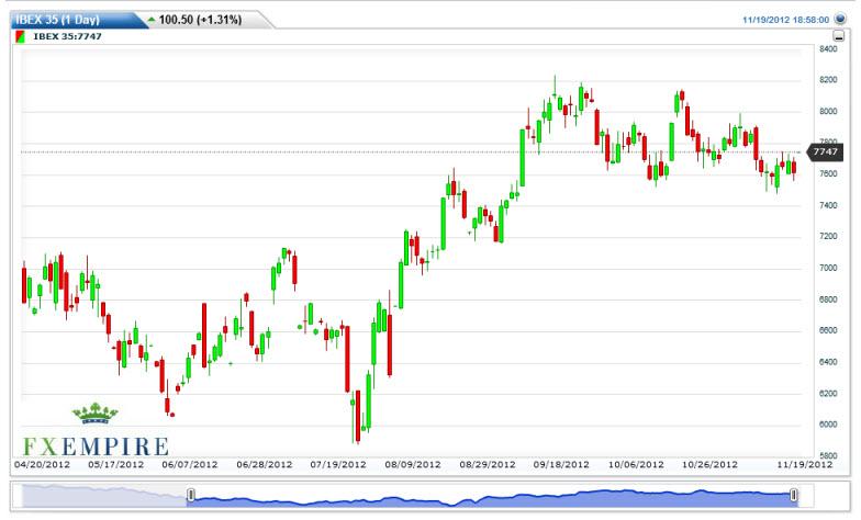 IBEX 35 Futures Forecast November 20, 2012, Technical Analysis IBEX 35 Futures Forecast November 20, 2012, Technical Analysis
