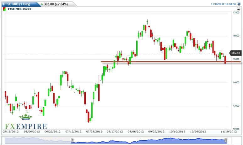 MIB Index Futures Forecast November 20, 2012, Technical Analysis MIB Index Futures Forecast November 20, 2012, Technical Analysis