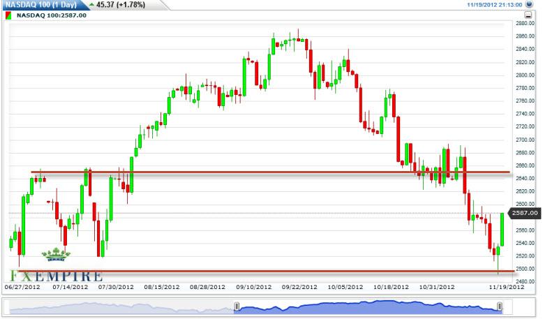NASDAQ 100 Index Forecast November 20, 2012, Technical Analysis NASDAQ 100 Index Forecast November 20, 2012, Technical Analysis