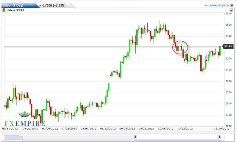 Silver Forecast November 20, 2012, Technical Analysis Silver Forecast November 20, 2012, Technical Analysis