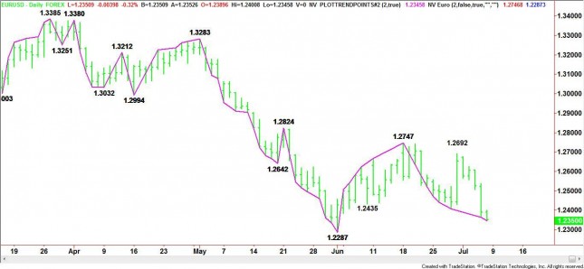 Daily EUR/USD Chart Daily EUR/USD Chart