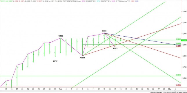 Daily March E-mini Dow Jones Industrial Average Daily March E-mini Dow Jones Industrial Average
