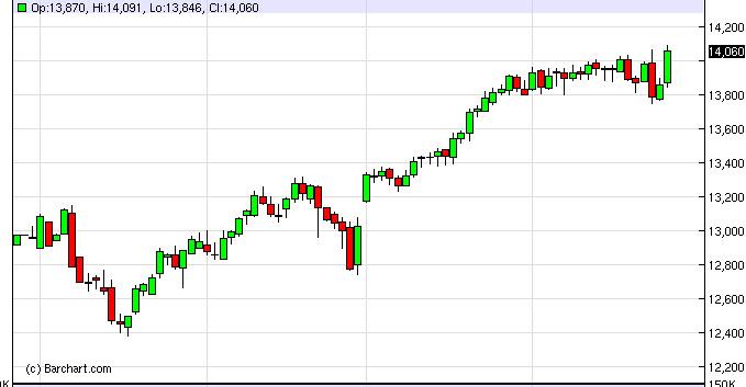 Dow Jones Futures Forecast February 28, 2013, Technical Analysis Dow Jones Futures Forecast February 28, 2013, Technical Analysis