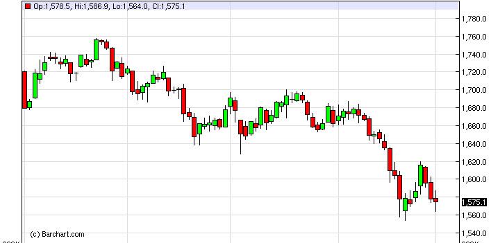 Gold Prices Forecast March 4, 2013, Technical Analysis Gold Prices Forecast March 4, 2013, Technical Analysis