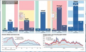GRAND DELUSION: GIIPS BOND RISK UP, BUT YIELDS DOWN GRAND DELUSION: GIIPS BOND RISK UP, BUT YIELDS DOWN