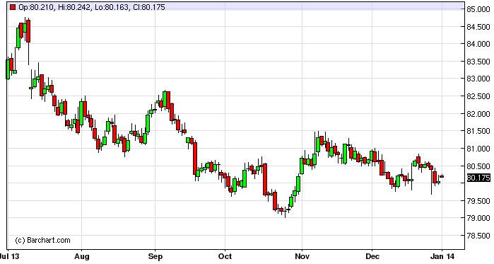 US Dollar Index Forecast January 2, 2014, Technical Analysis US Dollar Index Forecast January 2, 2014, Technical Analysis