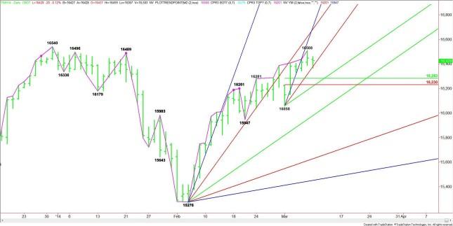 Daily March E-mini Dow Jones Industrial Average Daily March E-mini Dow Jones Industrial Average