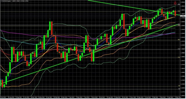 EURUSD Weekly Outlook: Has The Big Reversal Started? Here’s What To Watch EURUSD Weekly Outlook: Has The Big Reversal Started? Here’s What To Watch