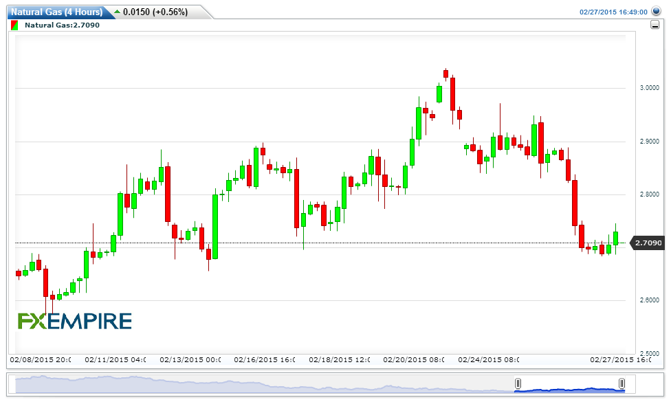 Natural Gas Weekly Fundamental Analysis, March 2-6, 2015 ...