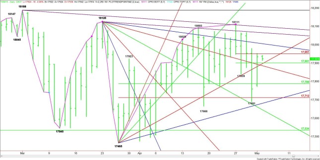Dow jones industrial average options trading