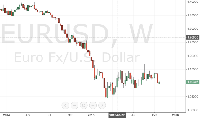 EUR/USD in 2015 and Possible Lows and Highs in 2016 EUR/USD in 2015 and Possible Lows and Highs in 2016