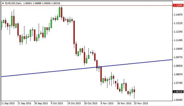 EUR/USD Forecast November 26, 2015, Technical Analysis