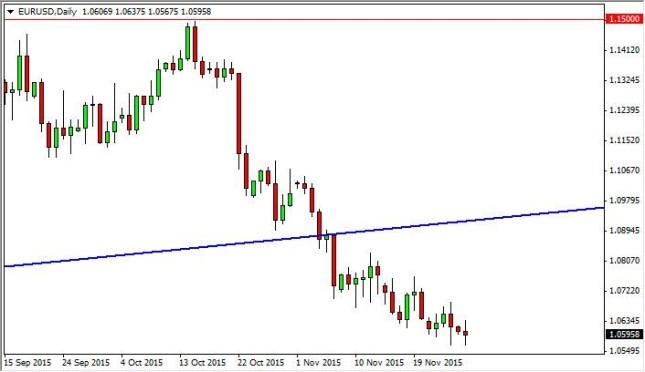 EUR/USD Forecast November 30, 2015, Technical Analysis