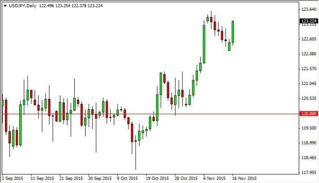 USD/JPY Forecast November 17, 2015, Technical Analysis