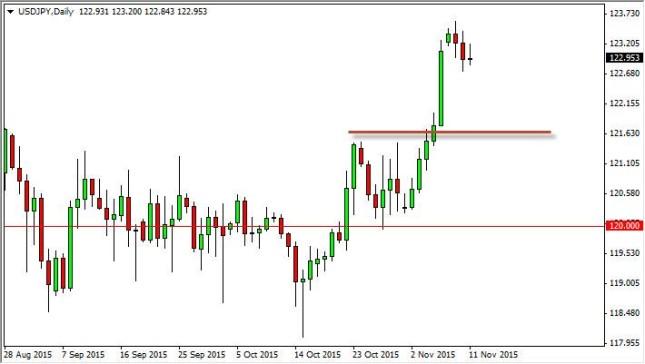 USD/JPY Forecast November 12, 2015, Technical Analysis