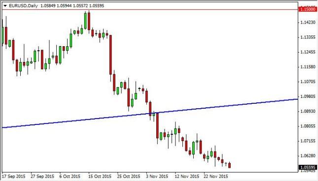 EUR/USD Forecast December 1, 2015, Technical Analysis