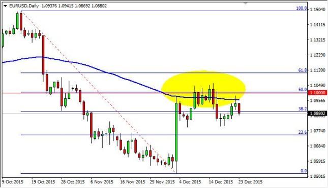 EUR/USD Forecast December 24, 2015, Technical Analysis