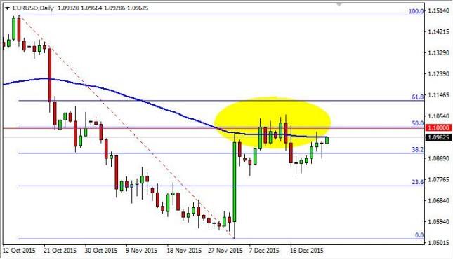 EUR/USD Forecast December 28, 2015, Technical Analysis