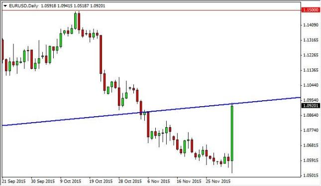 EUR/USD Forecast December 4, 2015, Technical Analysis