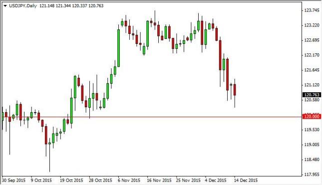 USD/JPY Forecast December 15, 2015, Technical Analysis