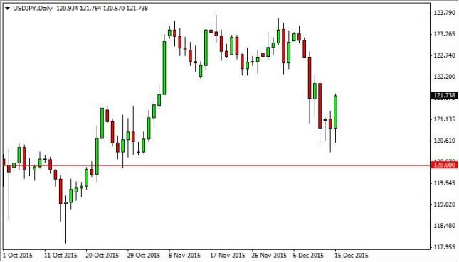 USD/JPY Forecast December 16, 2015, Technical Analysis