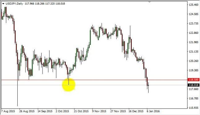 USD/JPY Forecast January 8, 2016, Technical Analysis