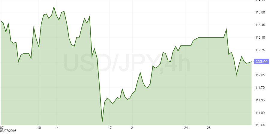 usdjpy m