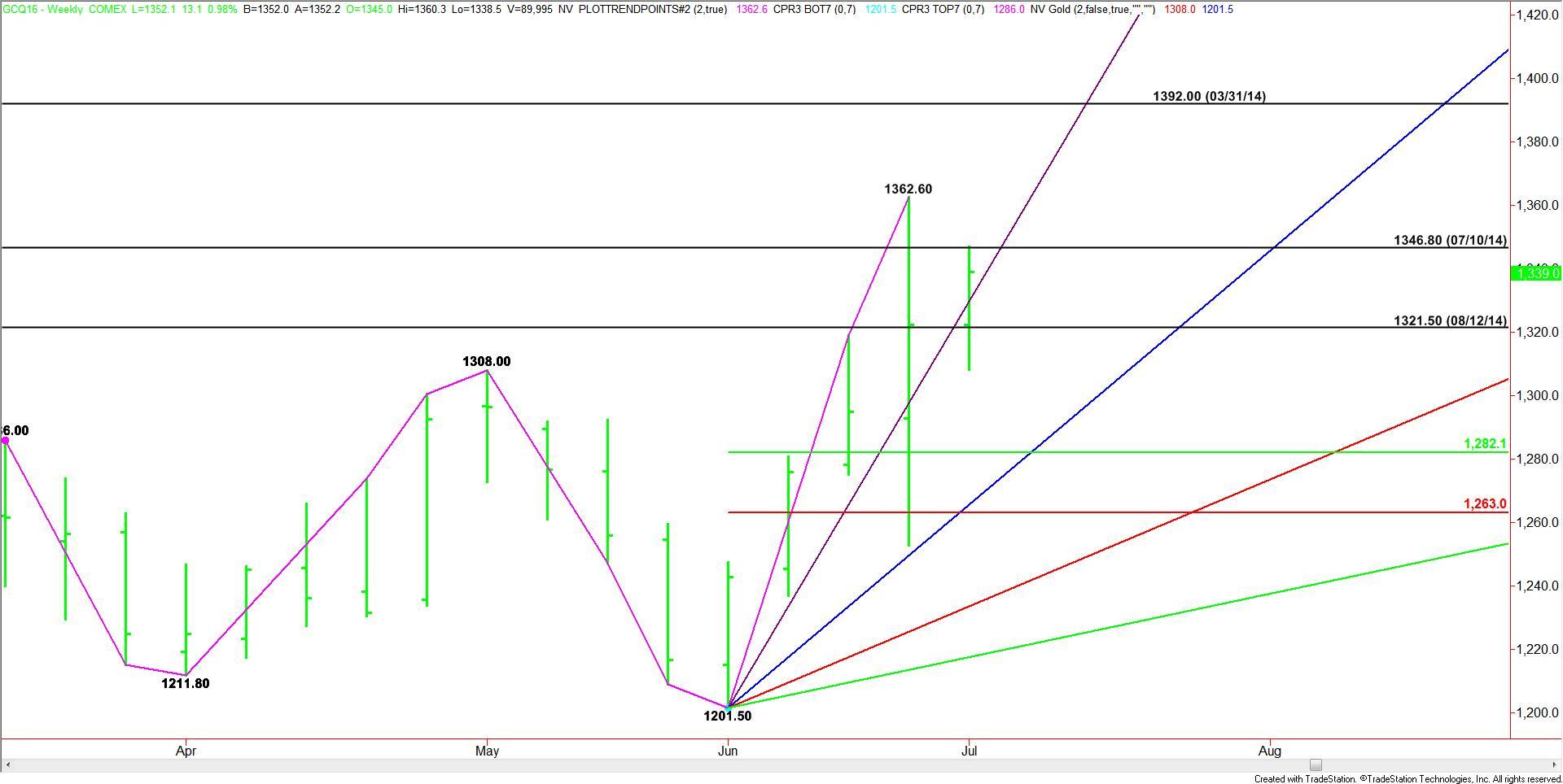 Daily August Comex Gold