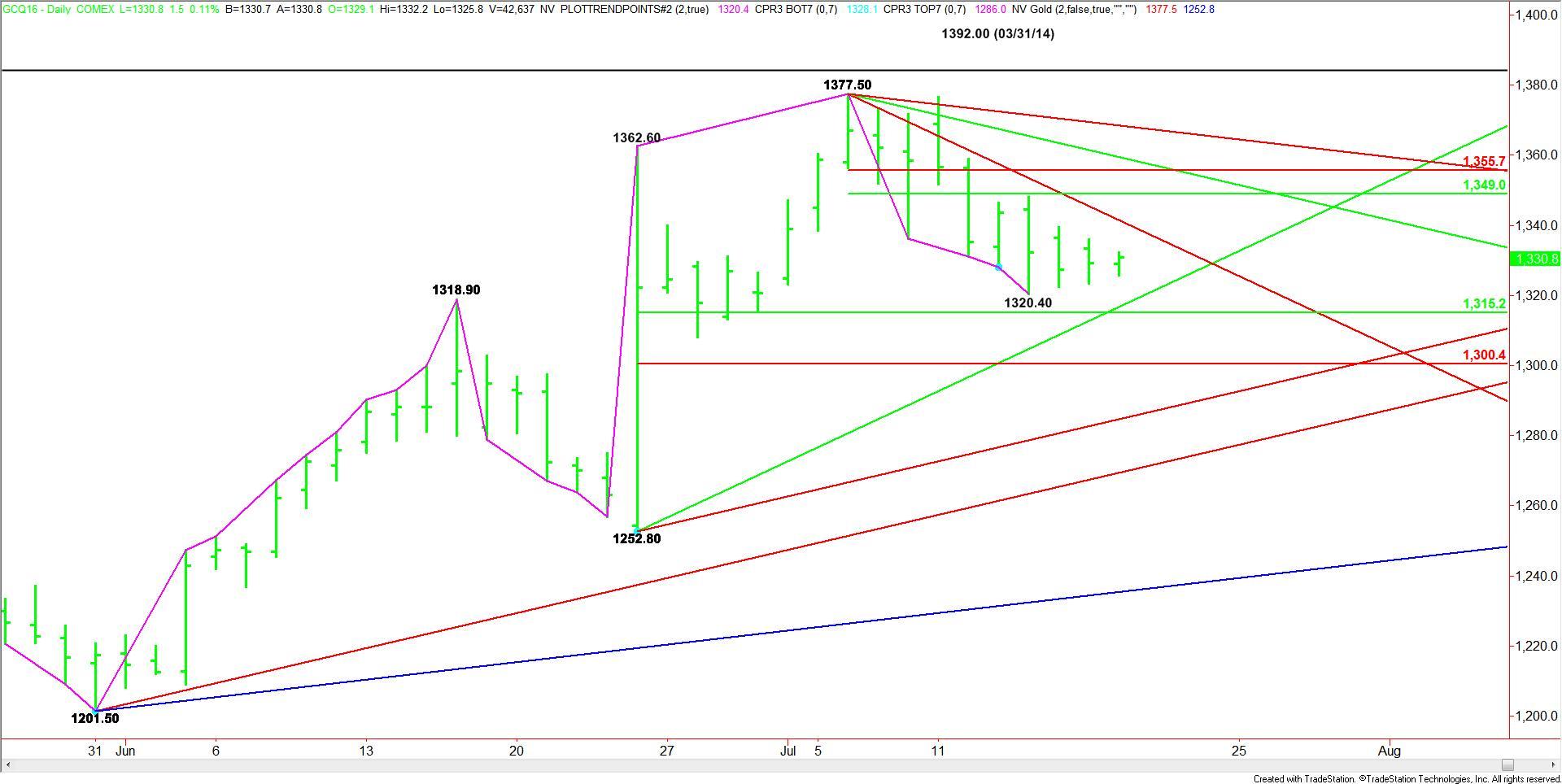 Daily August Comex Gold