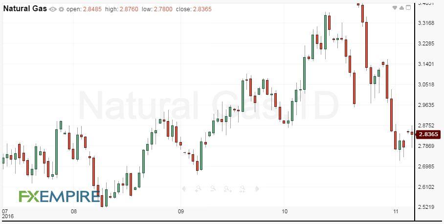 Natural gas price forecast forex