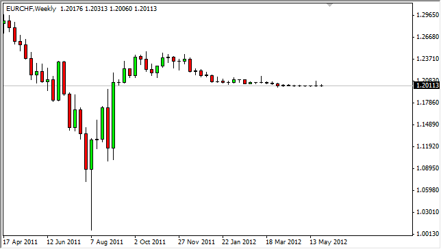 EUR/CHF Forecast for the Week of June 4, 2012, Technical Analysis EUR/CHF Forecast for the Week of June 4, 2012, Technical Analysis
