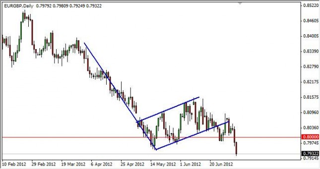 EUR/GBP Forecast July 9, 2012, Technical Analysis EUR/GBP Forecast July 9, 2012, Technical Analysis