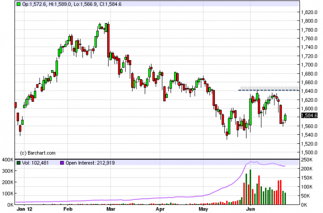Gold Prices June 26, 2012, Technical Analysis Gold Prices June 26, 2012, Technical Analysis