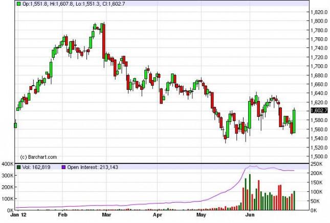 Gold Prices July 2, 2012, Technical Gold Prices July 2, 2012, Technical