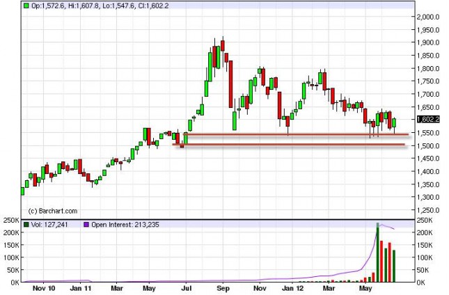 Gold Prices for the Week of July 2, 2012, Technical Gold Prices for the Week of July 2, 2012, Technical