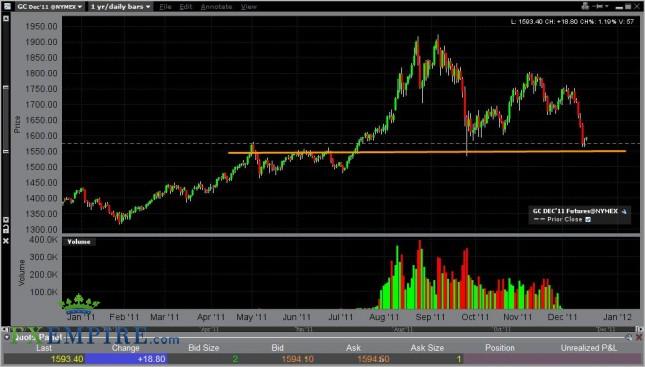 Gold Forecast for the Week of December 19, 2011 Gold Forecast for the Week of December 19, 2011