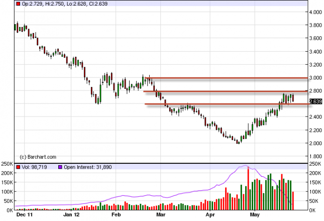 Natural Gas Forecast May 25, 2012, Technical Analysis Natural Gas Forecast May 25, 2012, Technical Analysis
