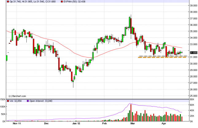 Silver Forecast April 23, 2012, Technical Analysis Silver Forecast April 23, 2012, Technical Analysis