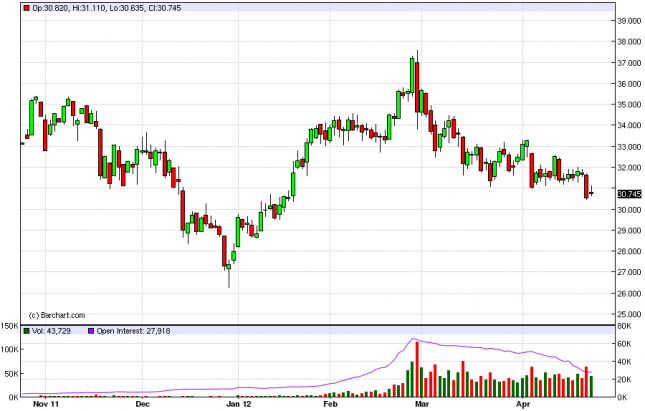 Silver Forecast April 25, 2012, Technical Analysis Silver Forecast April 25, 2012, Technical Analysis
