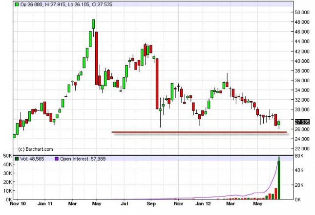 Silver Forecast for the Week of July 2, 2012, Technical Analysis Silver Forecast for the Week of July 2, 2012, Technical Analysis