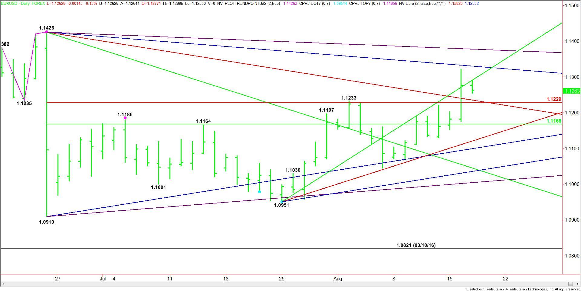 EURUSD