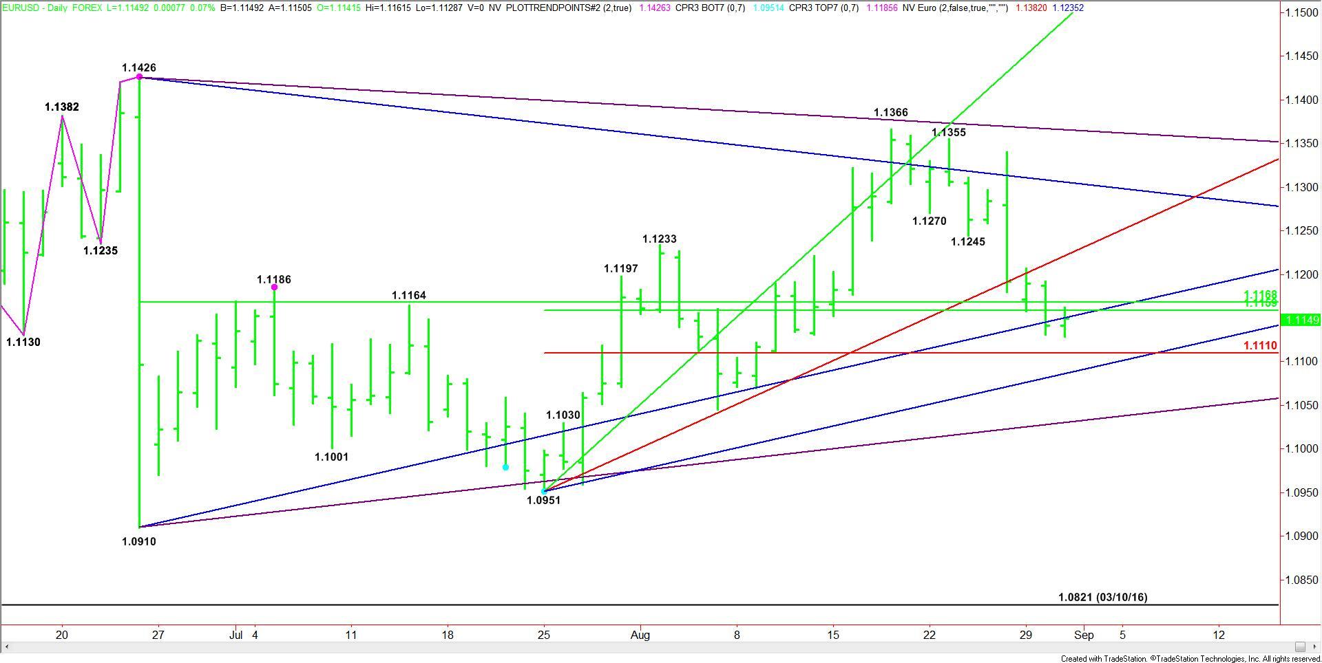 EUR/USD diario