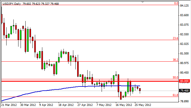 USD/JPY Forecast May 29, 2012, Technical Analysis USD/JPY Forecast May 29, 2012, Technical Analysis