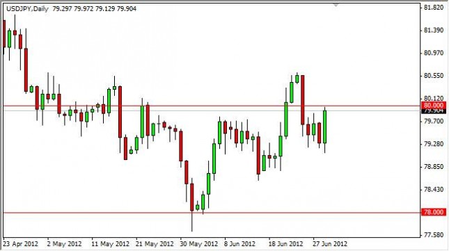 USD/JPY Forecast July 2, 2012, Technical Analysis USD/JPY Forecast July 2, 2012, Technical Analysis